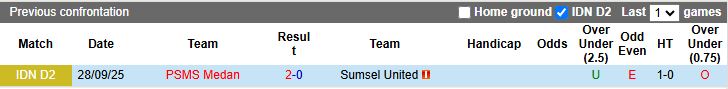 Nhận định, Soi kèo Sumsel United vs PSMS Medan 15h30 ngày 24/11: San bằng khoảng cách - Ảnh 1