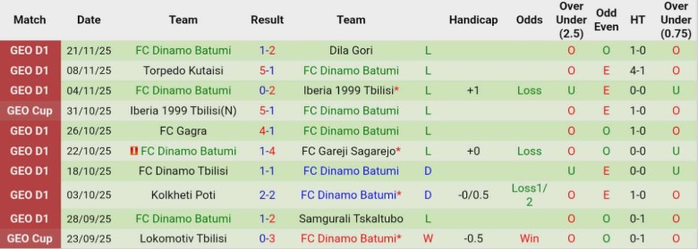 Nhận định, Soi kèo Telavi vs Dinamo Batumi, 22h00 ngày 25/11: Nỗ lực vùng vẫy - Ảnh 4