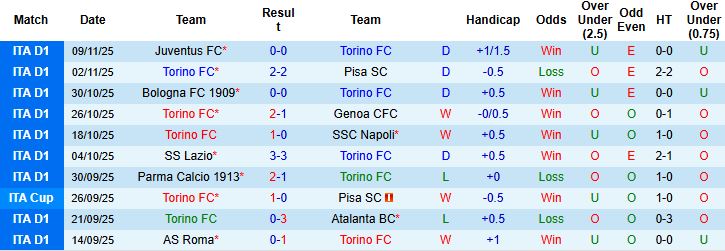 Nhận định, Soi kèo Torino vs Como 00h30 ngày 25/11: Bất phân thắng bại - Ảnh 3