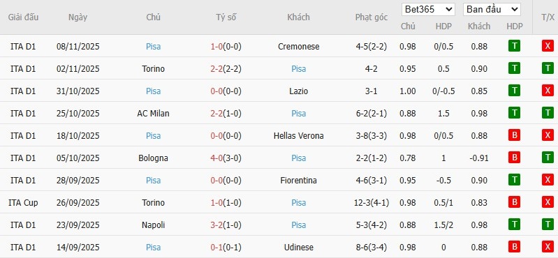 Soi kèo phạt góc Sassuolo vs Pisa, 2h45 ngày 25/11 - Ảnh 5