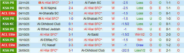 Nhận định, Soi kèo Al Hilal vs Al-Shorta 1h15 ngày 26/11: Ba điểm dễ dàng - Ảnh 2