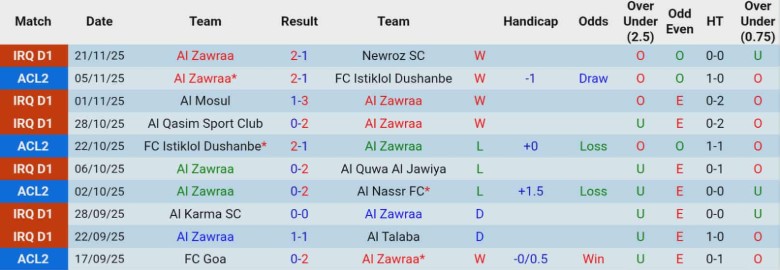 Nhận định, Soi kèo Al Zawraa vs Goa, 23h00 ngày 26/11: Áp đảo hoàn toàn - Ảnh 3