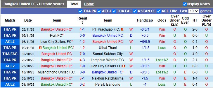 Nhận định, Soi kèo Bangkok United vs Selangor 19h15 ngày 26/11: Chính thức đi tiếp - Ảnh 2
