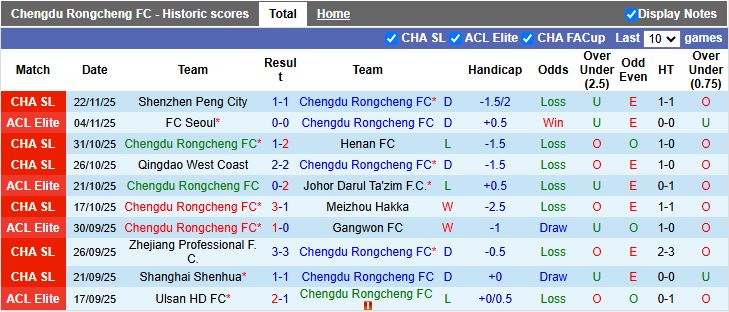 Nhận định, Soi kèo Chengdu Rongcheng vs Sanfrecce Hiroshima 19h15 ngày 25/11: Bài toán khó - Ảnh 1