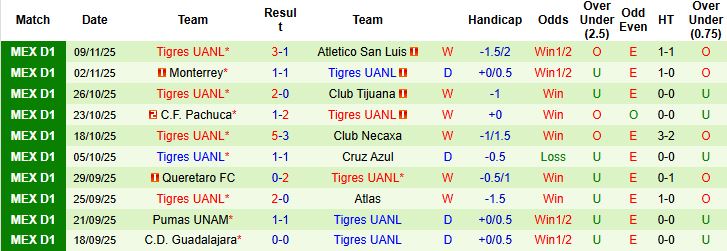 Nhận định, Soi kèo Club Tijuana vs Tigres UANL 04h00 ngày 27/11: Khách lấn chủ - Ảnh 2