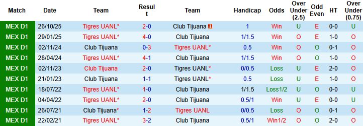Nhận định, Soi kèo Club Tijuana vs Tigres UANL 04h00 ngày 27/11: Khách lấn chủ - Ảnh 4