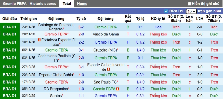 Nhận định, Soi kèo Gremio vs Palmeiras 7h30 ngày 26/11: Trả nợ đầy đủ - Ảnh 1