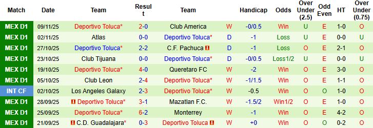 Nhận định, Soi kèo Juarez vs Toluca 04h00 ngày 27/11: Giữ vững ngôi đầu - Ảnh 2