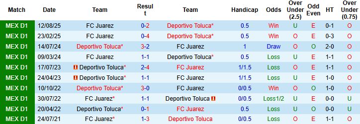 Nhận định, Soi kèo Juarez vs Toluca 04h00 ngày 27/11: Giữ vững ngôi đầu - Ảnh 4