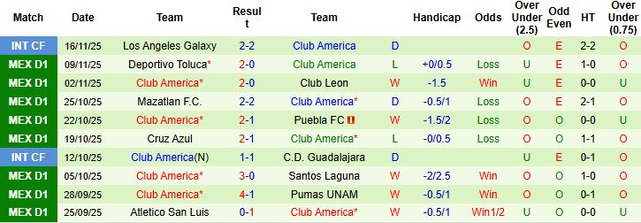 Nhận định, Soi kèo Monterrey vs Club America 04h00 ngày 27/11: Xa nhà là thua - Ảnh 2