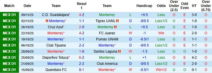 Nhận định, Soi kèo Monterrey vs Club America 04h00 ngày 27/11: Xa nhà là thua - Ảnh 3