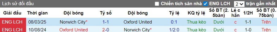 Nhận định, Soi kèo Norwich City vs Oxford United, 2h45 ngày 26/11: Chủ nhà gục ngã - Ảnh 1