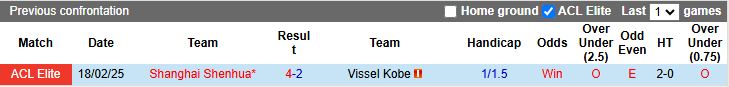 Nhận định, Soi kèo Shanghai Shenhua vs Vissel Kobe 19h15 ngày 26/11: Bảo vệ ngôi đầu - Ảnh 1