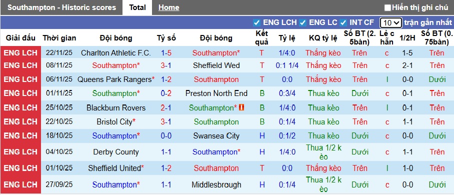 Nhận định, Soi kèo Southampton vs Leicester City 3h ngày 26/11: Bất phân thắng bại - Ảnh 1