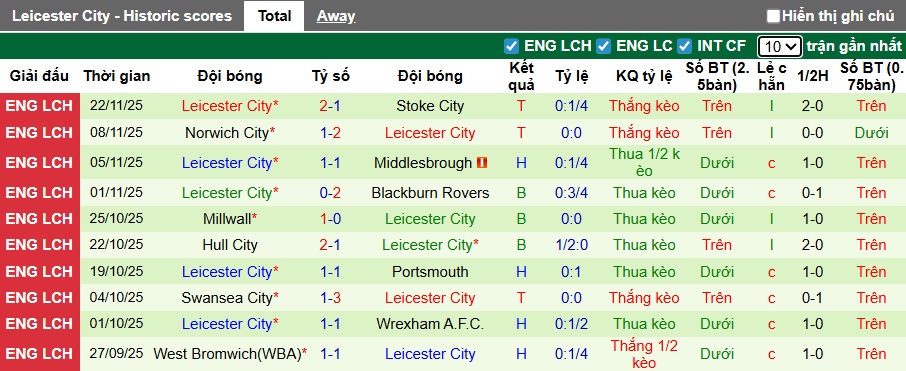 Nhận định, Soi kèo Southampton vs Leicester City 3h ngày 26/11: Bất phân thắng bại - Ảnh 2