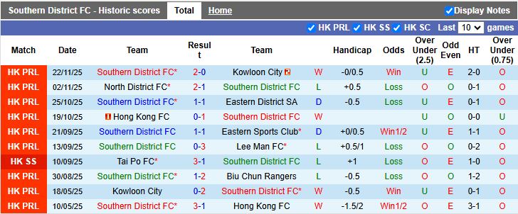 Nhận định, Soi kèo Southern District vs Kitchee 14h00 ngày 26/11: Chủ nhà lép vế - Ảnh 2