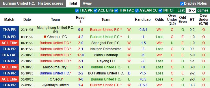 Nhận định, Soi kèo Ulsan Hyundai vs Buriram United 17h00 ngày 26/11: Bất ngờ tại Hàn Quốc - Ảnh 3