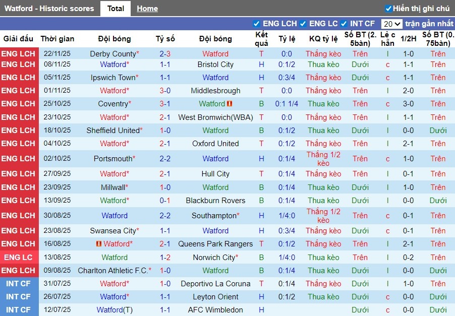 Nhận định, Soi kèo Watford vs Preston, 2h45 ngày 26/11: Mục tiêu 3 điểm - Ảnh 2