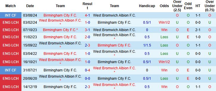 Nhận định, Soi kèo West Brom vs Birmingham 03h00 ngày 27/11: Điểm tựa sân nhà - Ảnh 4