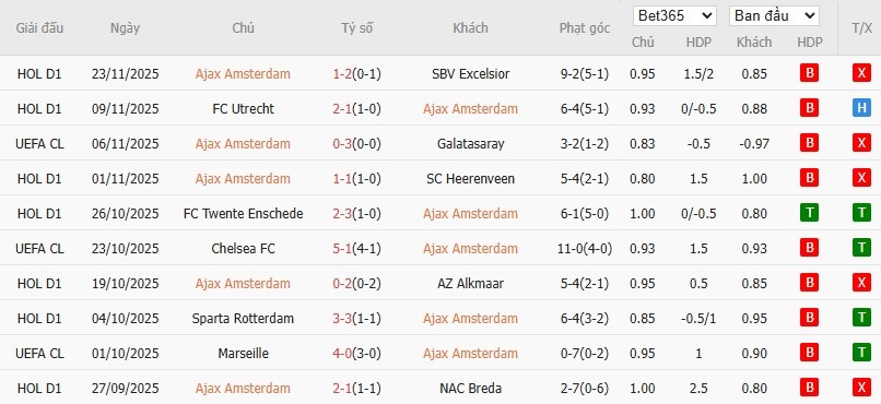 Soi kèo phạt góc Ajax vs Benfica, 0h45 ngày 26/11 - Ảnh 4