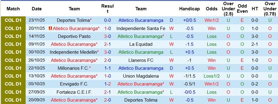 Nhận định, Soi kèo Atletico Bucaramanga vs Fortaleza 6h30 ngày 27/11: Áp đảo hoàn toàn - Ảnh 1