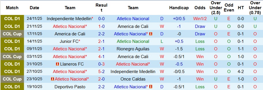 Nhận định, Soi kèo Atletico Nacional vs Junior 8h30 ngày 27/11: Bất phân thắng bại - Ảnh 1