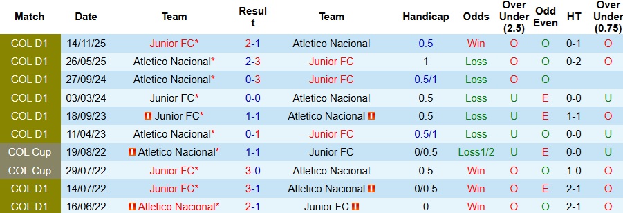 Nhận định, Soi kèo Atletico Nacional vs Junior 8h30 ngày 27/11: Bất phân thắng bại - Ảnh 3