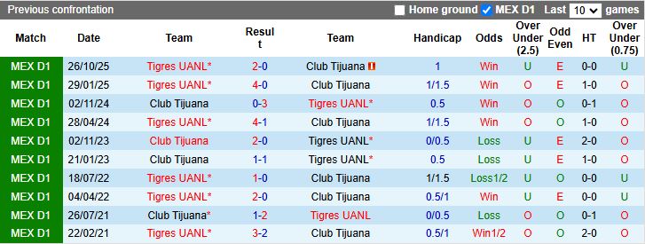 Nhận định, Soi kèo Club Tijuana vs Tigres UANL 12h00 ngày 27/11: Khó tạo bất ngờ - Ảnh 1