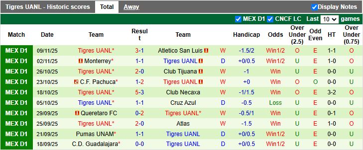Nhận định, Soi kèo Club Tijuana vs Tigres UANL 12h00 ngày 27/11: Khó tạo bất ngờ - Ảnh 3