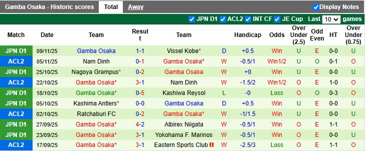 Nhận định, Soi kèo Eastern AA vs Gamba Osaka 17h00 ngày 27/11: Đội khách dạo chơi - Ảnh 3
