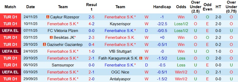 Nhận định, Soi kèo Fenerbahce vs Ferencvaros, 0h45 ngày 28/11: Đuổi kịp đối thủ - Ảnh 2