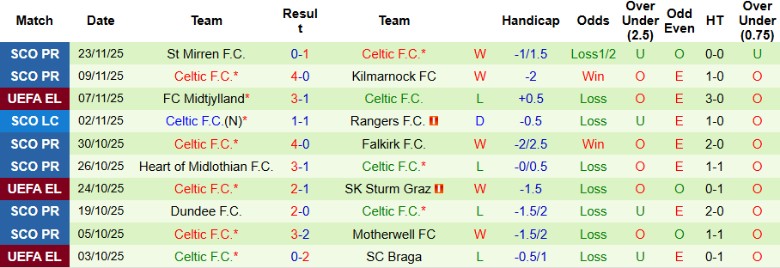 Nhận định, Soi kèo Feyenoord vs Celtic, 0h45 ngày 28/11: Nuôi mộng vòng sau - Ảnh 4