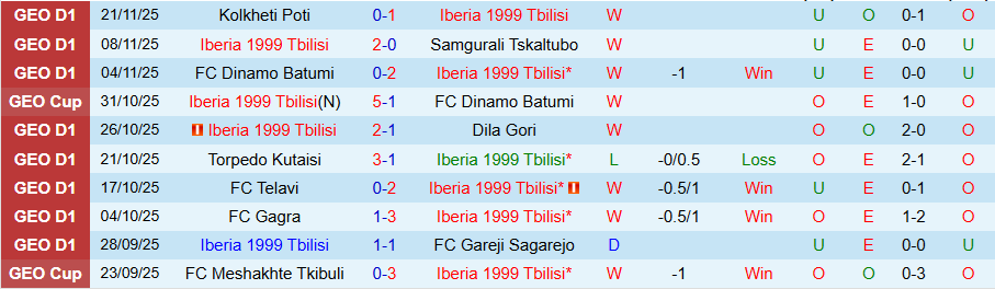 Nhận định, Soi kèo Iberia 1999 Tbilisi vs Dinamo Tbilisi, 22h00 ngày 26/11: Thắng để đua vô địch - Ảnh 2