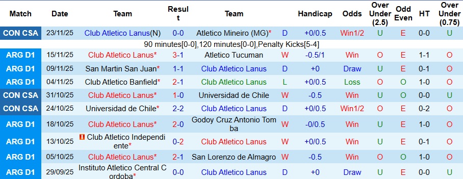 Nhận định, Soi kèo Lanus vs Tigre 7h30 ngày 27/11: Ưu thế sân nhà - Ảnh 1
