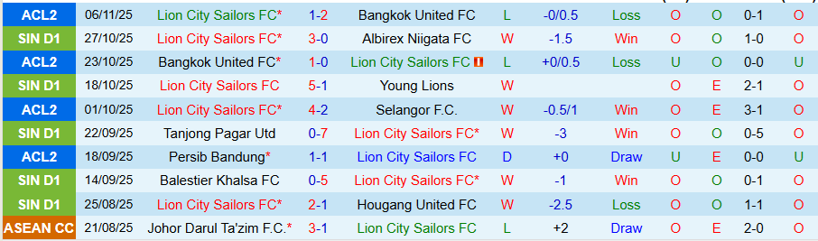 Nhận định, Soi kèo Lion City Sailors vs Persib Bandung, 19h15 ngày 26/11: Không còn đường lùi - Ảnh 2