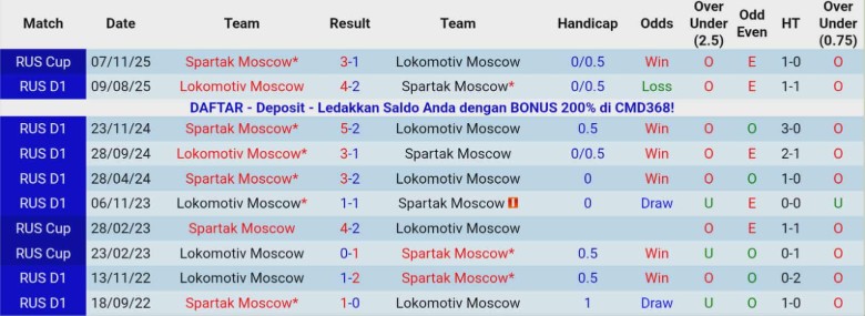 Nhận định, Soi kèo Lokomotiv Moscow vs Spartak Moscow, 0h30 ngày 27/11: Ngược dòng thành công - Ảnh 2