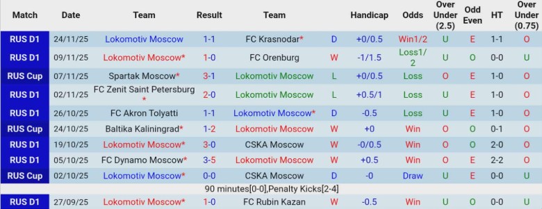 Nhận định, Soi kèo Lokomotiv Moscow vs Spartak Moscow, 0h30 ngày 27/11: Ngược dòng thành công - Ảnh 3