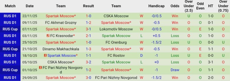 Nhận định, Soi kèo Lokomotiv Moscow vs Spartak Moscow, 0h30 ngày 27/11: Ngược dòng thành công - Ảnh 4