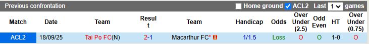 Nhận định, Soi kèo Macarthur vs Tai Po 14h45 ngày 27/11: Chủ nhà phục thù - Ảnh 1