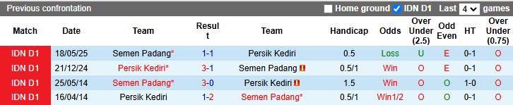 Nhận định, Soi kèo Persik Kediri vs Semen Padang 15h30 ngày 27/11: Cuộc đấu nhóm cuối - Ảnh 1