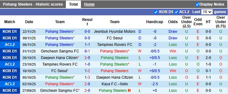 Nhận định, Soi kèo Pohang Steelers vs BG Pathum United 17h00 ngày 27/11: Thua là dừng bước - Ảnh 2