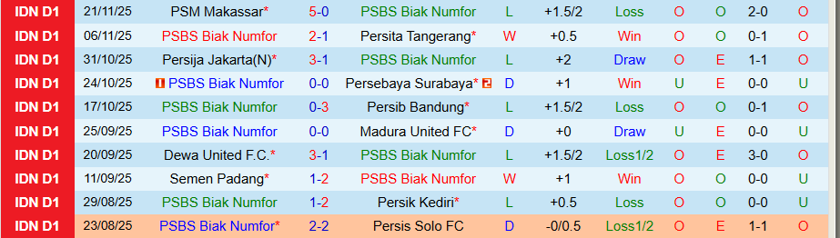 Nhận định, Soi kèo PSBS Biak vs Persijap Jepara, 19h00 ngày 27/11: Cắt đứt mạch thua - Ảnh 2