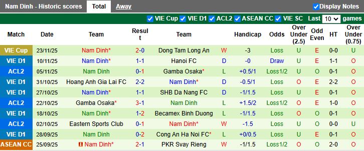 Nhận định, Soi kèo Ratchaburi vs Nam Định 17h00 ngày 27/11: Thắng để đi tiếp - Ảnh 3