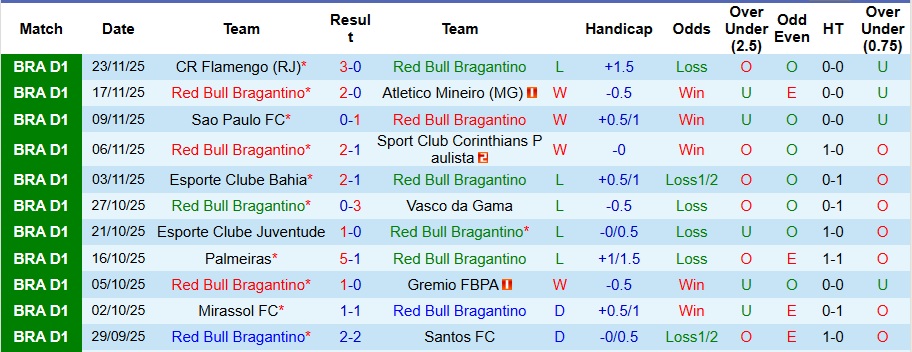 Nhận định, Soi kèo Red Bull Bragantino vs Fortaleza 5h ngày 27/11: Không có bất ngờ - Ảnh 1