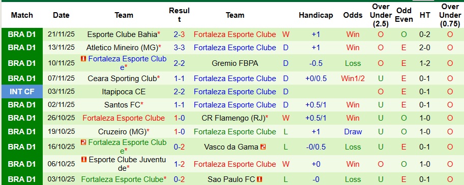 Nhận định, Soi kèo Red Bull Bragantino vs Fortaleza 5h ngày 27/11: Không có bất ngờ - Ảnh 2