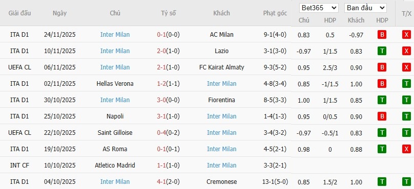 Soi kèo phạt góc Atletico Madrid vs Inter Milan, 3h ngày 27/11 - Ảnh 5