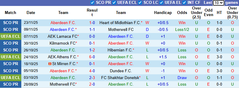 Nhận định, Soi kèo Aberdeen vs Noah 3h ngày 28/11: Bất phân thắng bại - Ảnh 1