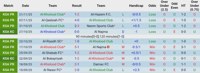 Nhận định, Soi kèo Al-Kholood Club vs Al-Khaleej, 21h50 ngày 28/11: Quật ngã chủ nhà - Ảnh 3