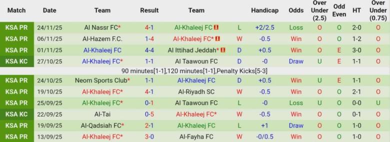 Nhận định, Soi kèo Al-Kholood Club vs Al-Khaleej, 21h50 ngày 28/11: Quật ngã chủ nhà - Ảnh 4