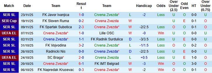 Nhận định, Soi kèo Crvena Zvezda vs FCSB 03h00 ngày 28/11 - Ảnh 3